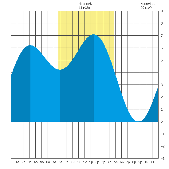 Port Orford tide chart for Thursday, December 23, 2021