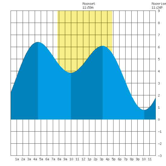 Port Orford tide chart for Saturday, December 25, 2021