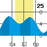 Port Orford tide chart for Saturday, December 25, 2021