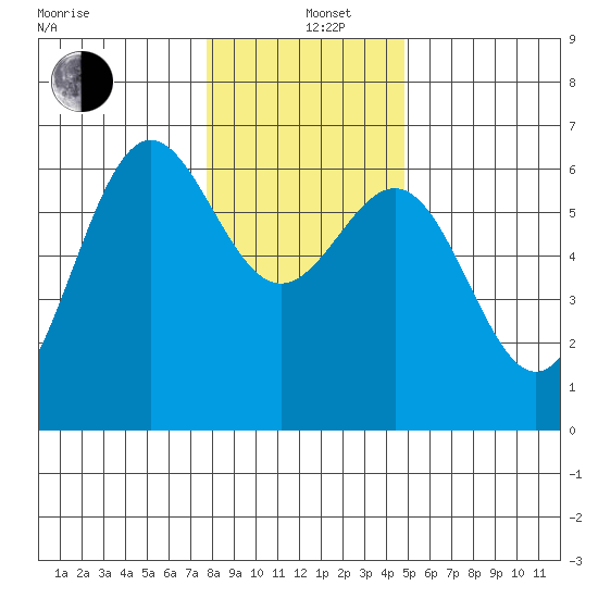 Port Orford tide chart for Sunday, December 26, 2021
