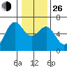 Port Orford tide chart for Sunday, December 26, 2021