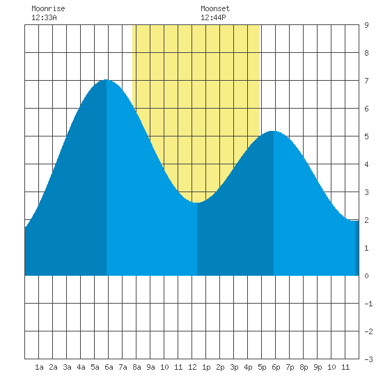 Port Orford tide chart for Monday, December 27, 2021