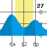 Port Orford tide chart for Monday, December 27, 2021