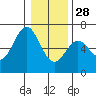 Port Orford tide chart for Tuesday, December 28, 2021