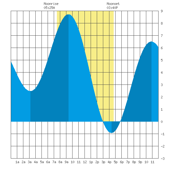 Port Orford tide chart for Thursday, December 2, 2021