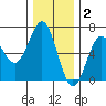 Port Orford tide chart for Thursday, December 2, 2021