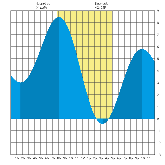 Port Orford tide chart for Thursday, December 30, 2021