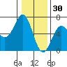 Port Orford tide chart for Thursday, December 30, 2021
