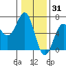 Port Orford tide chart for Friday, December 31, 2021
