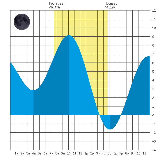 Port Orford tide chart for Friday, December 3, 2021
