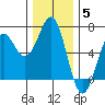 Port Orford tide chart for Sunday, December 5, 2021