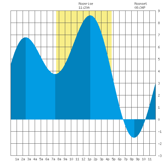 Port Orford tide chart for Tuesday, December 7, 2021