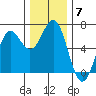 Port Orford tide chart for Tuesday, December 7, 2021