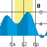 Port Orford tide chart for Wednesday, December 8, 2021