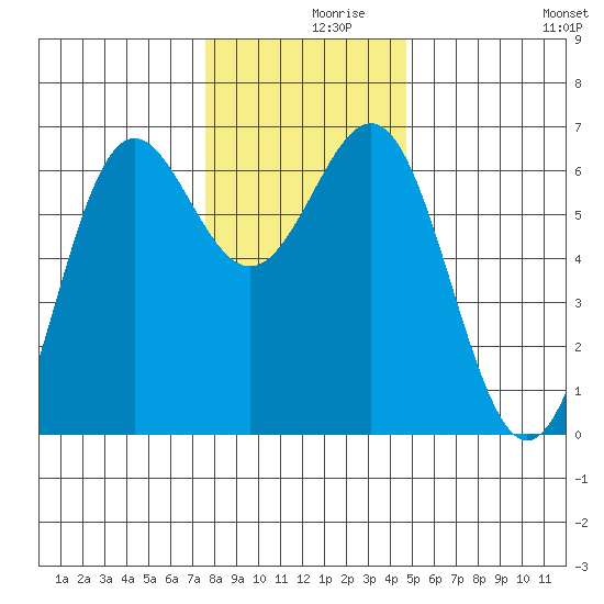 Port Orford tide chart for Thursday, December 9, 2021