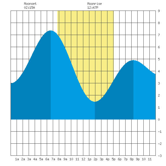 Port Orford tide chart for Tuesday, January 11, 2022