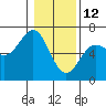 Port Orford tide chart for Wednesday, January 12, 2022