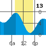 Port Orford tide chart for Thursday, January 13, 2022