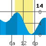 Port Orford tide chart for Friday, January 14, 2022