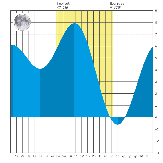 Port Orford tide chart for Monday, January 17, 2022