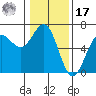 Port Orford tide chart for Monday, January 17, 2022