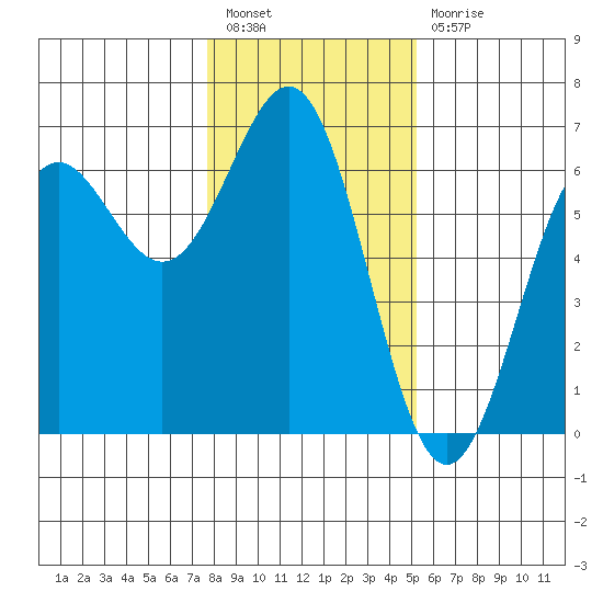 Port Orford tide chart for Tuesday, January 18, 2022