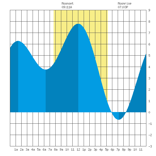 Port Orford tide chart for Wednesday, January 19, 2022