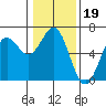 Port Orford tide chart for Wednesday, January 19, 2022
