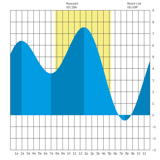 Port Orford tide chart for Thursday, January 20, 2022