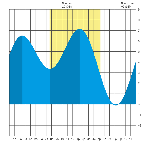 Port Orford tide chart for Friday, January 21, 2022