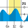 Port Orford tide chart for Friday, January 21, 2022