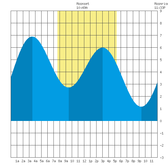 Port Orford tide chart for Sunday, January 23, 2022