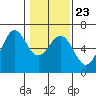 Port Orford tide chart for Sunday, January 23, 2022