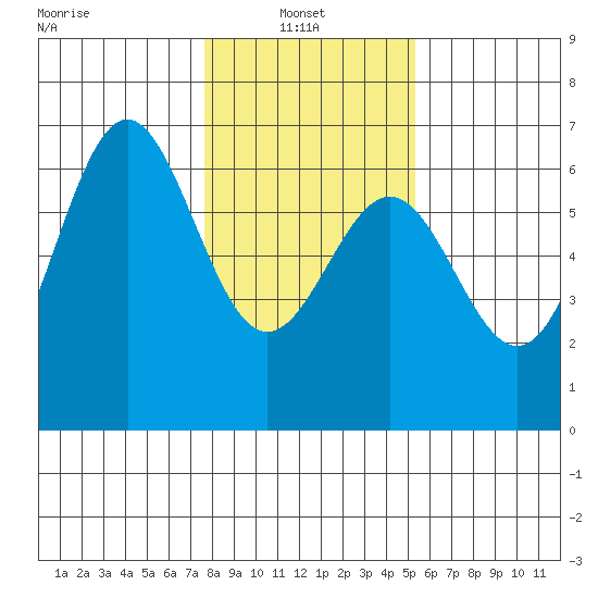 Port Orford tide chart for Monday, January 24, 2022