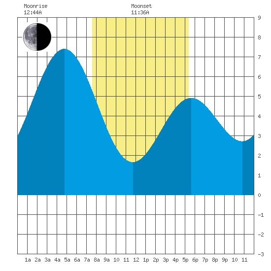 Port Orford tide chart for Tuesday, January 25, 2022