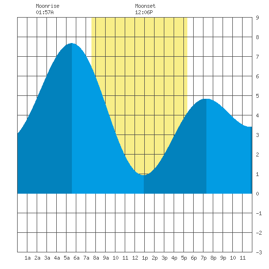 Port Orford tide chart for Wednesday, January 26, 2022