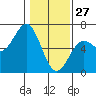 Port Orford tide chart for Thursday, January 27, 2022