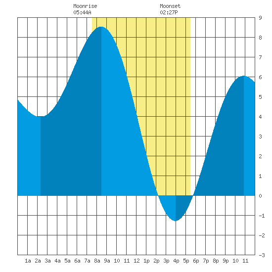 Port Orford tide chart for Saturday, January 29, 2022