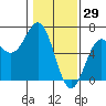 Port Orford tide chart for Saturday, January 29, 2022