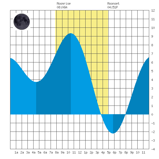 Port Orford tide chart for Sunday, January 2, 2022
