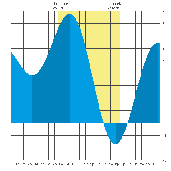 Port Orford tide chart for Sunday, January 30, 2022