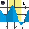 Port Orford tide chart for Monday, January 31, 2022