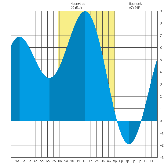 Port Orford tide chart for Tuesday, January 4, 2022