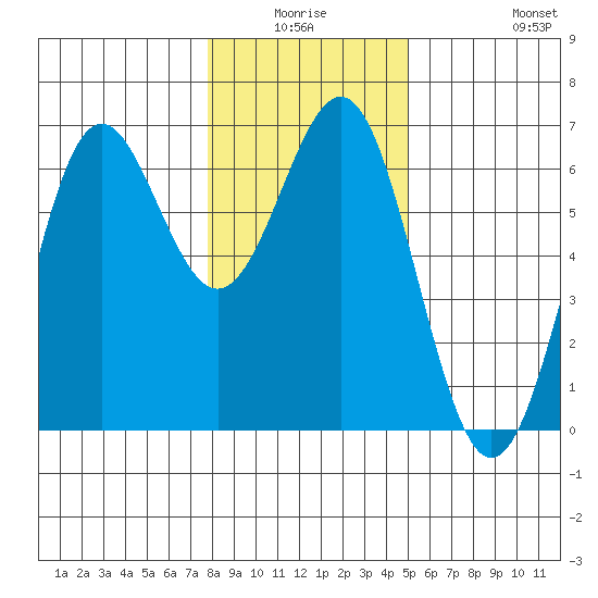 Port Orford tide chart for Thursday, January 6, 2022