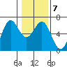 Port Orford tide chart for Friday, January 7, 2022