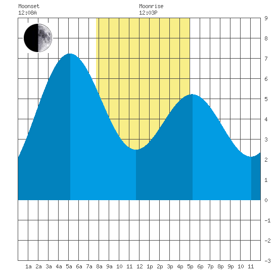 Port Orford tide chart for Sunday, January 9, 2022