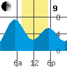 Port Orford tide chart for Sunday, January 9, 2022