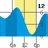 Port Orford tide chart for Saturday, February 12, 2022