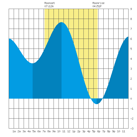 Port Orford tide chart for Tuesday, February 15, 2022