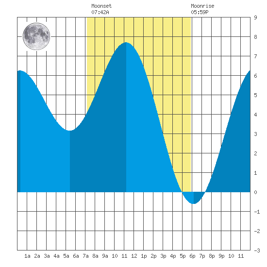 Port Orford tide chart for Wednesday, February 16, 2022